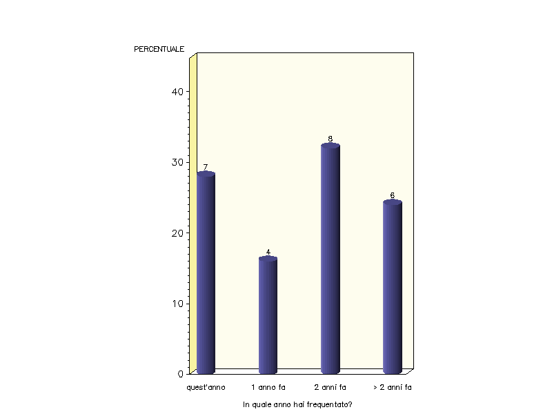 Grafico per corso di laurea