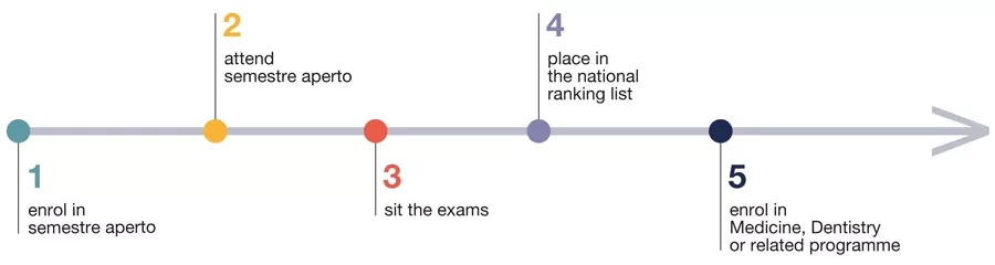timeline: 1 Enrol in semestre aperto, 2. Attend, 3. Exams, 4. ranking list, 5. Enrol in Medicine and Dentistry