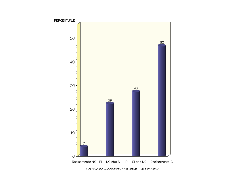 Grafico per corso di laurea
